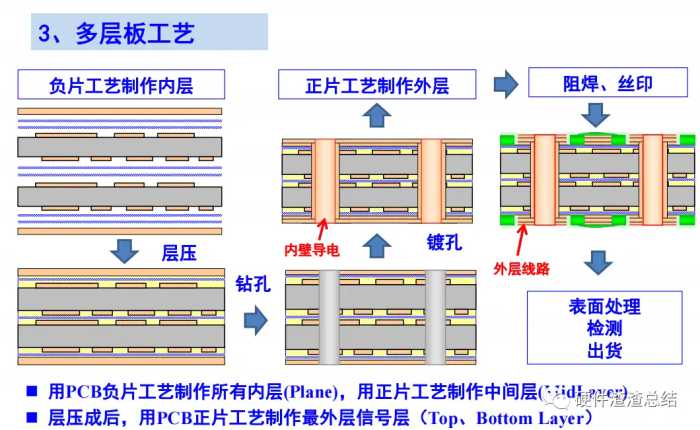 PCB基础知识