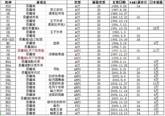 声名显赫为何惨遭雪藏？浅谈《恶魔城》系列沉沦原因