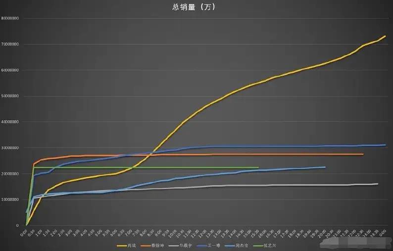 数字专辑销量最新排名出炉：周杰伦掉出前3名，新的冠军横空出世