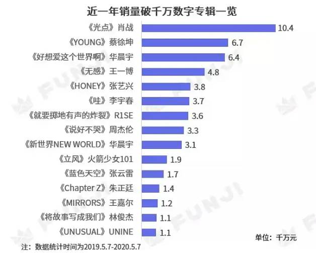 数字专辑销量最新排名出炉：周杰伦掉出前3名，新的冠军横空出世